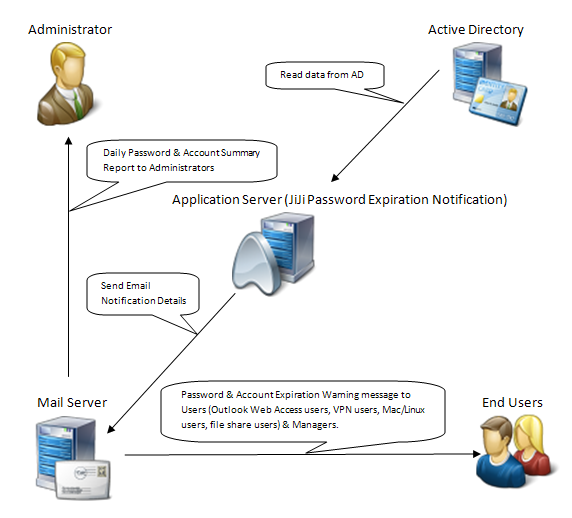 JiJi Password Expiration Architecture
