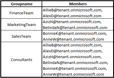 Add Multiple Members To Distribution Group Powershell – NLKM
