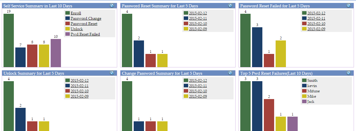 End User Auditing and Detailed Reports