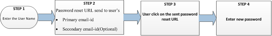 Password Reset by Email Verification