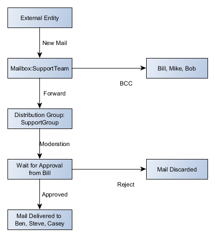 Usps Mail Flow Chart