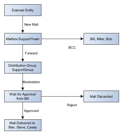 Exchange 2010 Mail Flow Chart